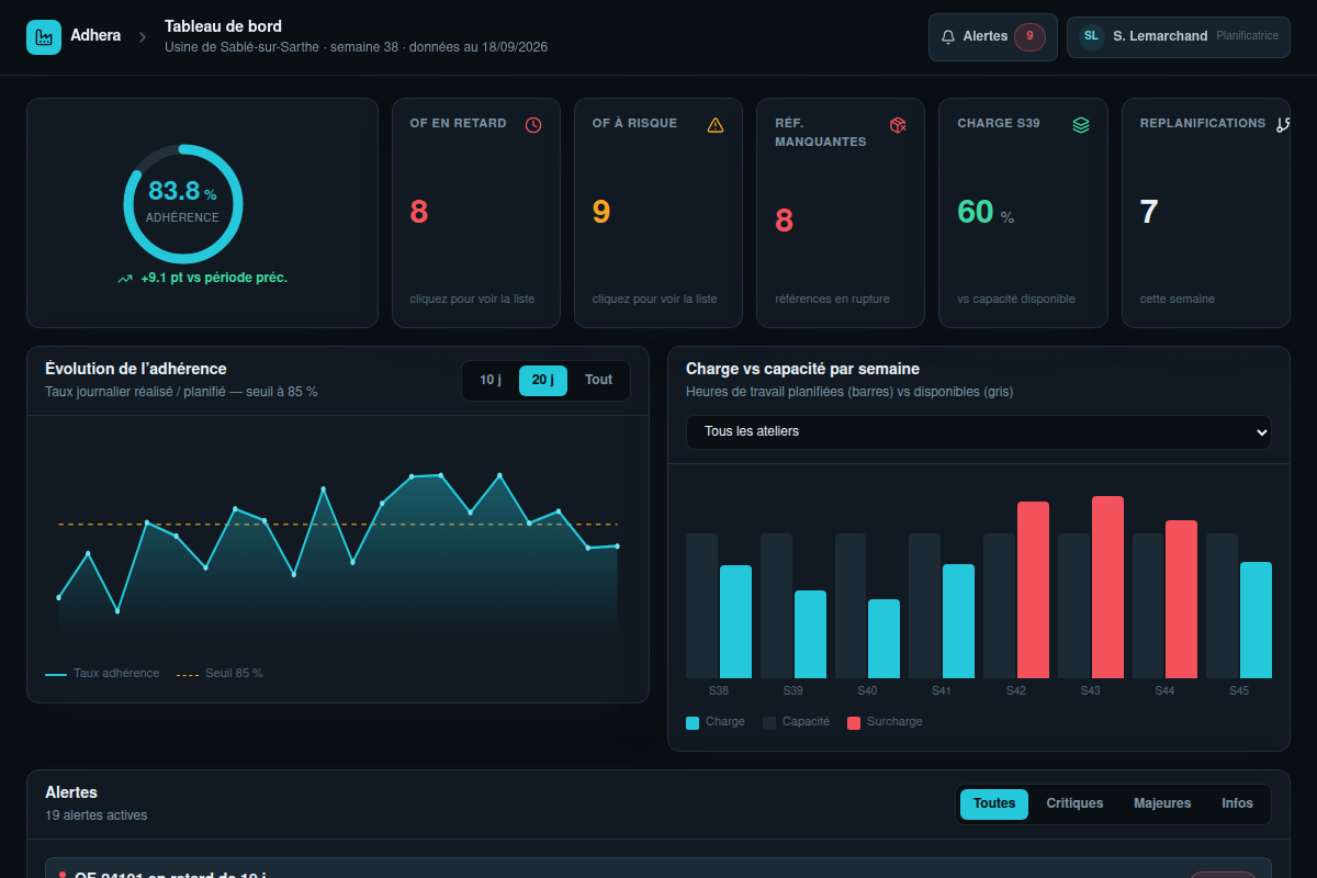 KPIs adhérence, charge et alertes en un coup d'œil