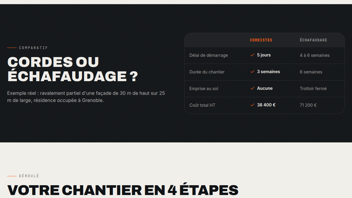 Comparatif chiffré cordes vs échafaudage
