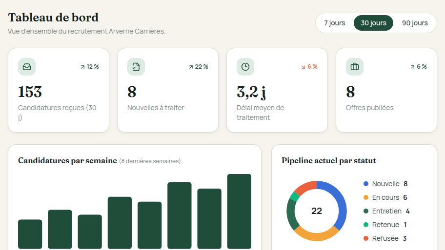 Tableau de bord recrutement en un coup d'œil