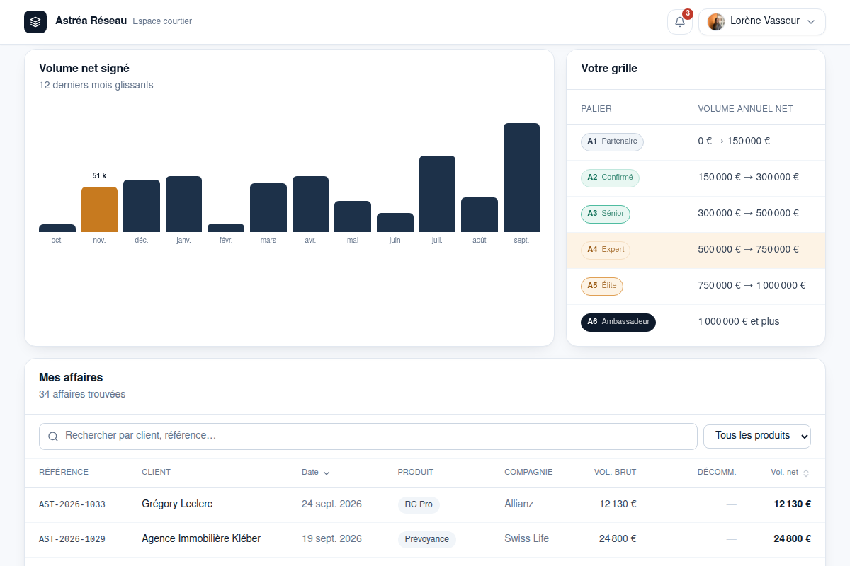 Volume net sur 12 mois et grille tarifaire
