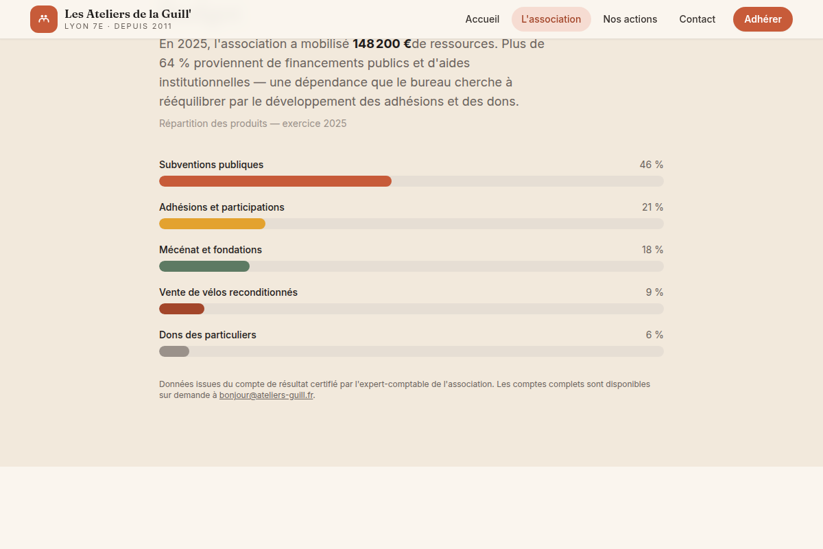 Répartition du budget de l'association