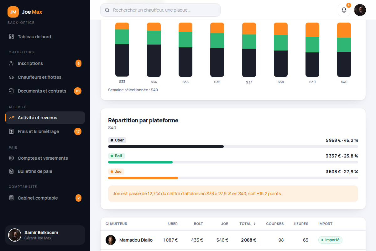 Revenus consolidés Uber, Bolt et Joe