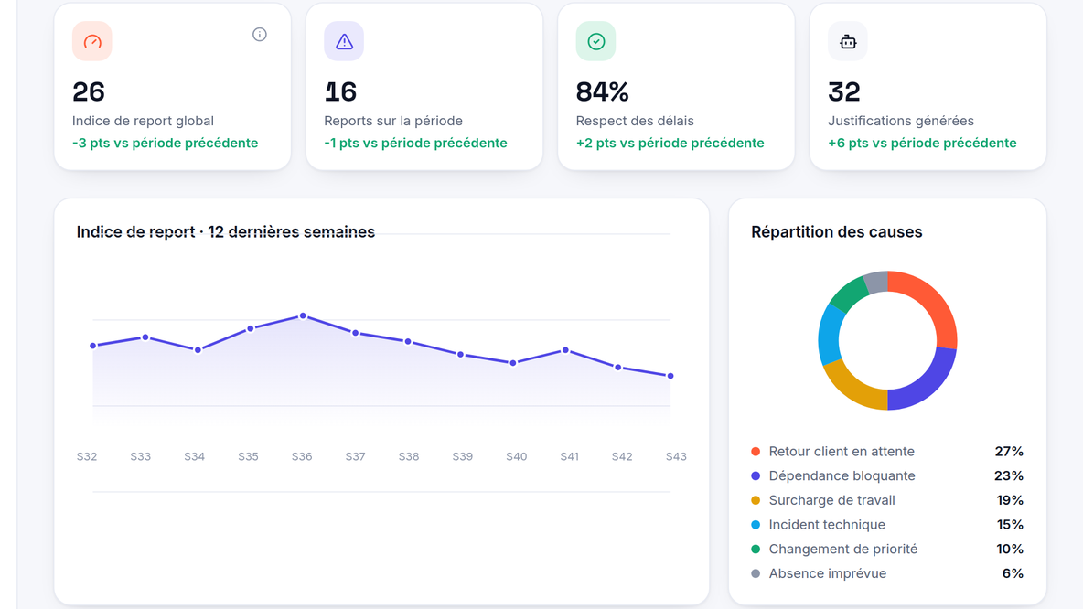 Indice de report en direct