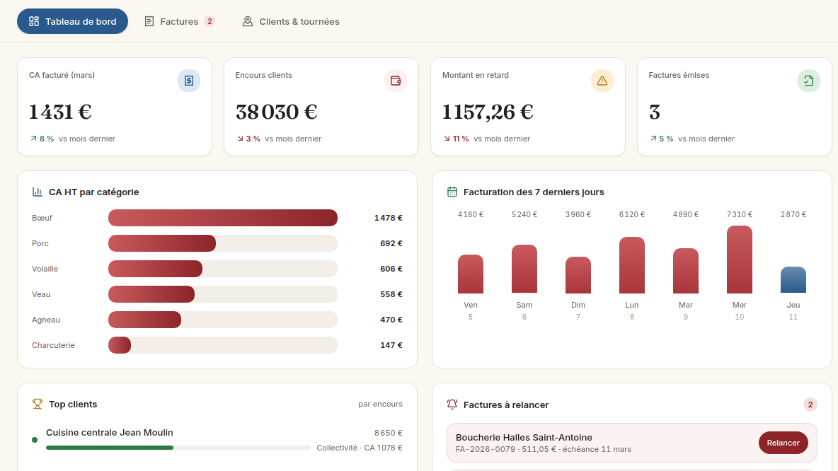 Dashboard CA, encours et retards