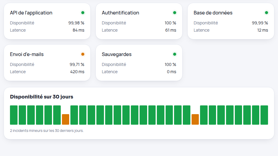 Disponibilité et latence suivies service par service