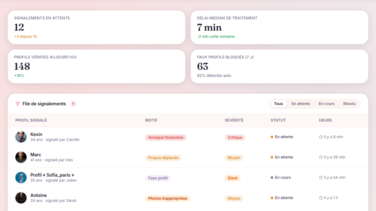 Dashboard de modération temps réel