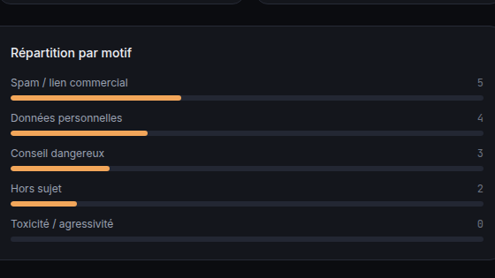 Modération automatisée par motif