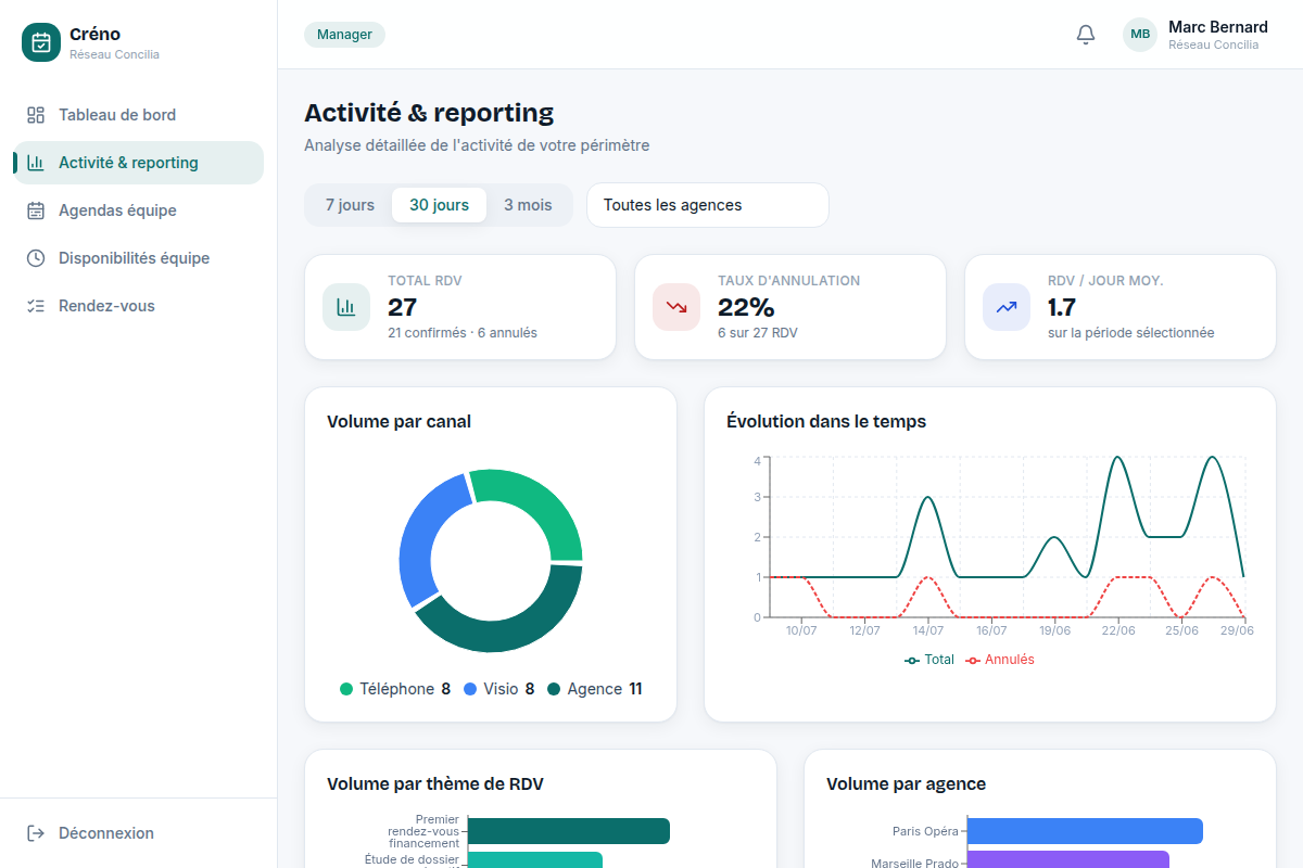 Reporting d'activité multi-agences