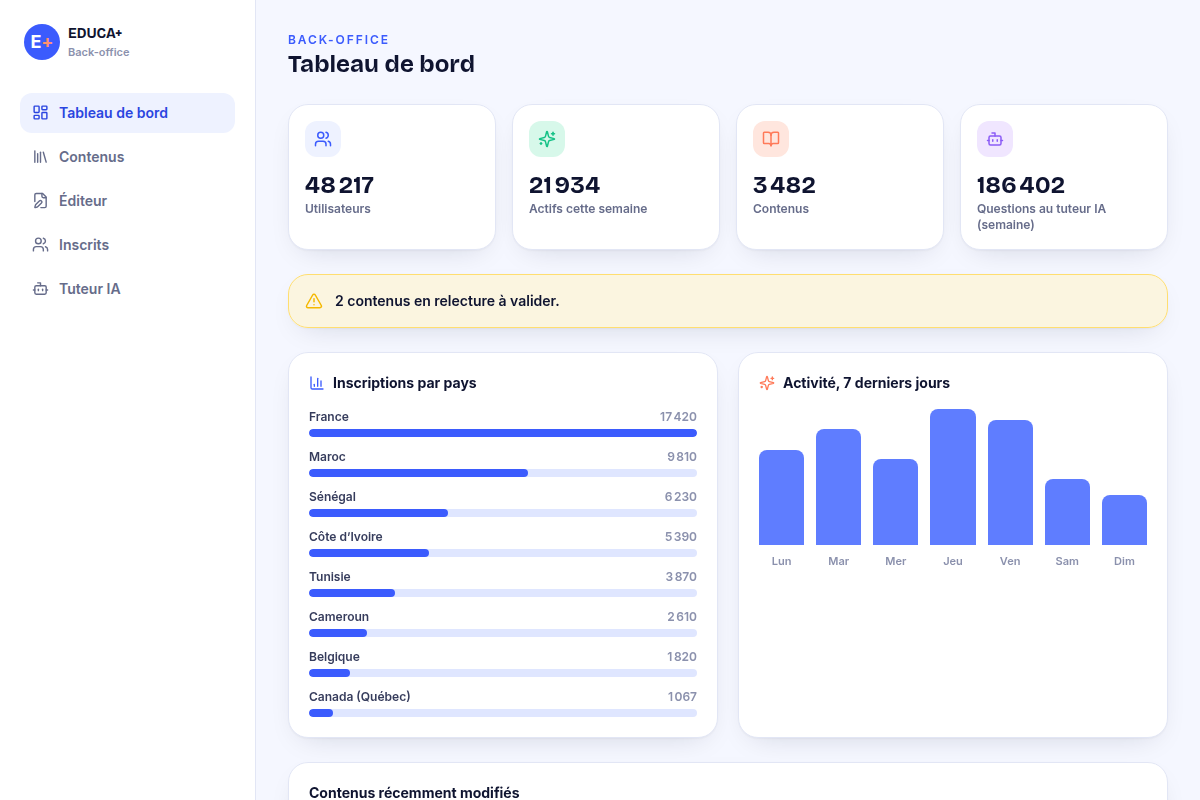 Tableau de bord : KPIs et répartition par pays