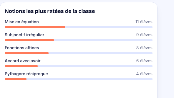 Détection des points faibles de la classe