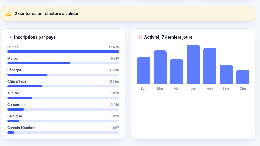 KPIs multi-pays en un coup d'œil