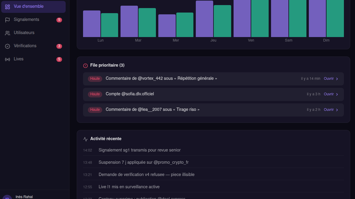 File de signalements triée par gravité