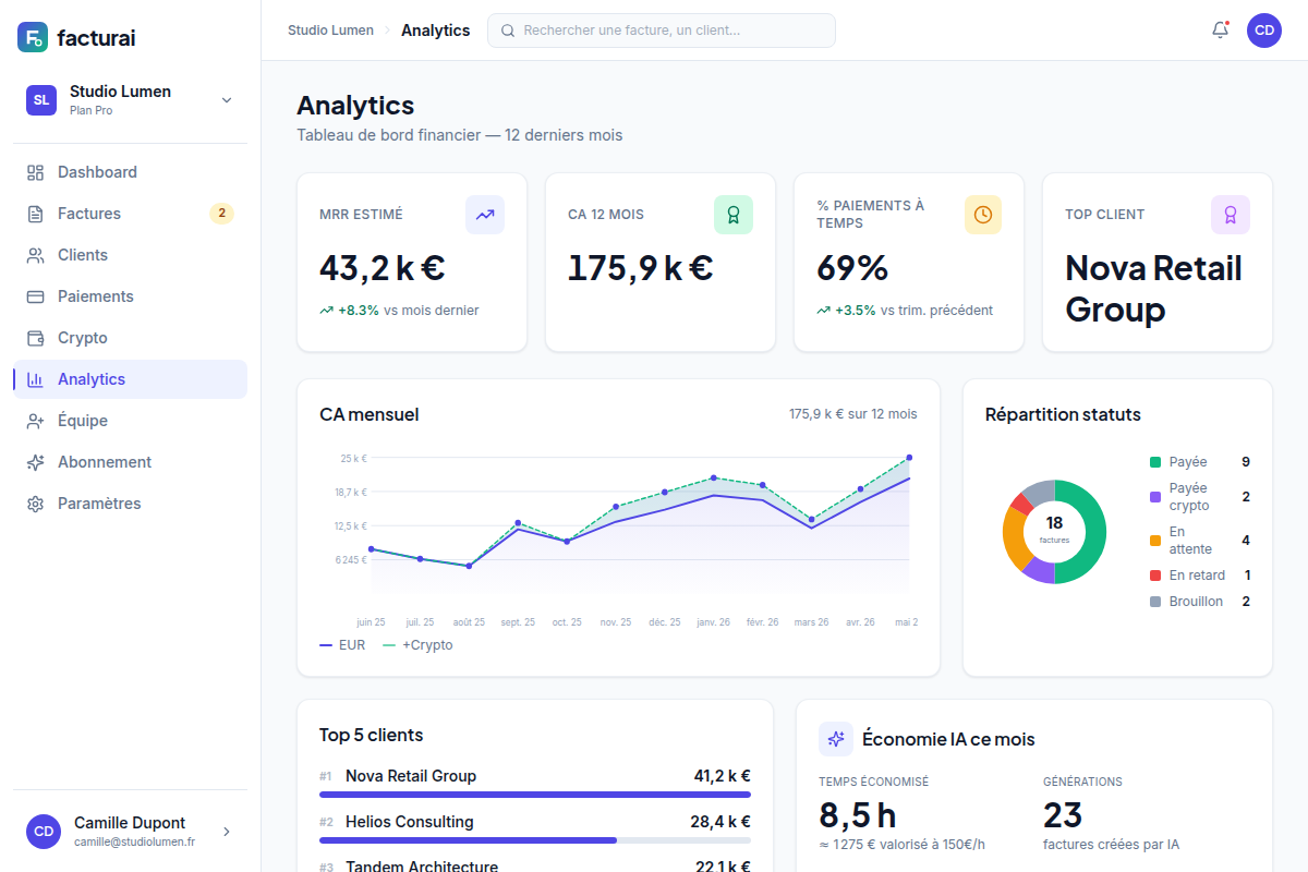 Analytics : revenus, top clients, usage IA
