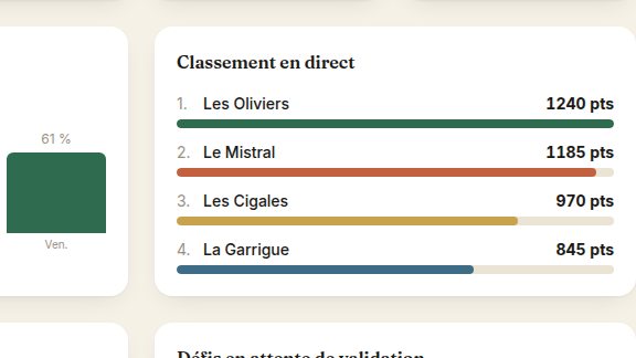 Un classement qui entretient l'émulation