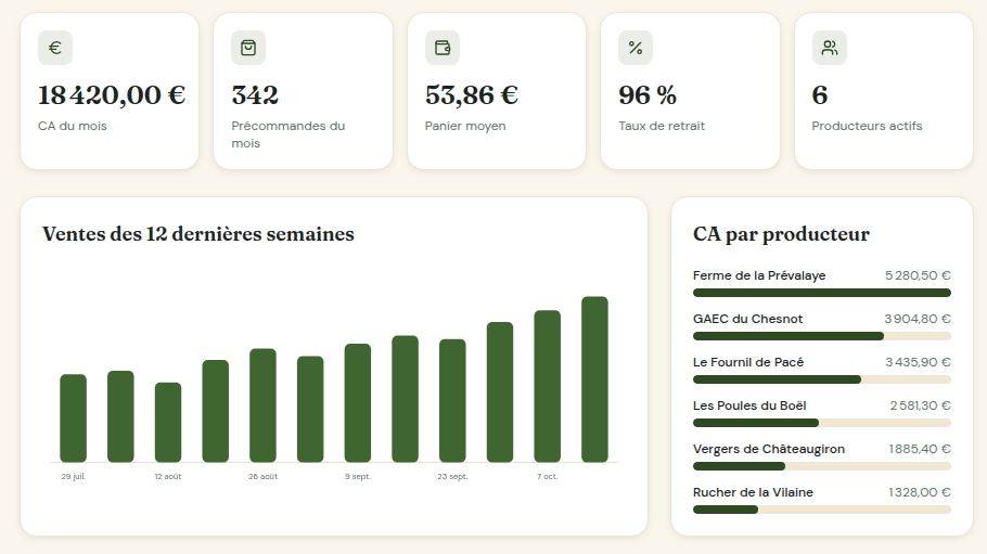 Pilotage visuel du back-office