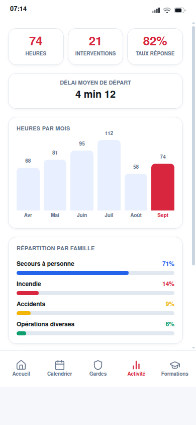 Heures, interventions et répartition par famille
