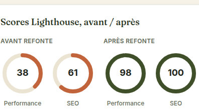 Performance technique mesurée avant et après