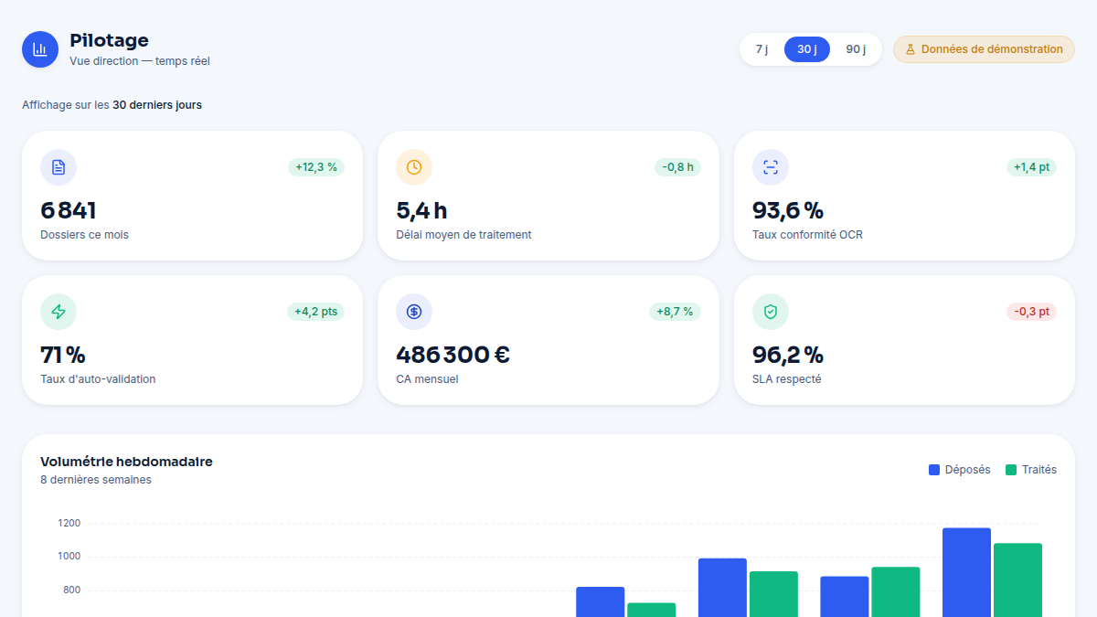 71 % des dossiers en auto-validation