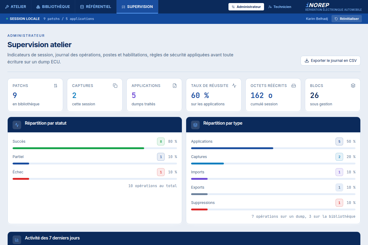 Supervision : KPIs et répartition des opérations
