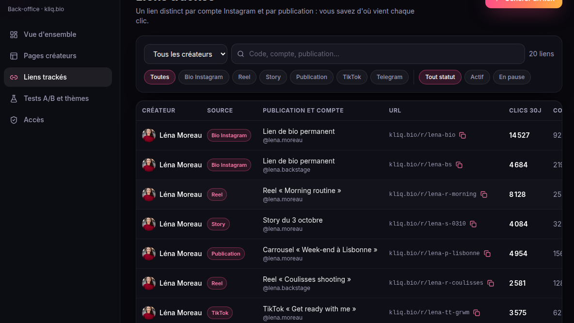 Un lien tracké par compte et par publication