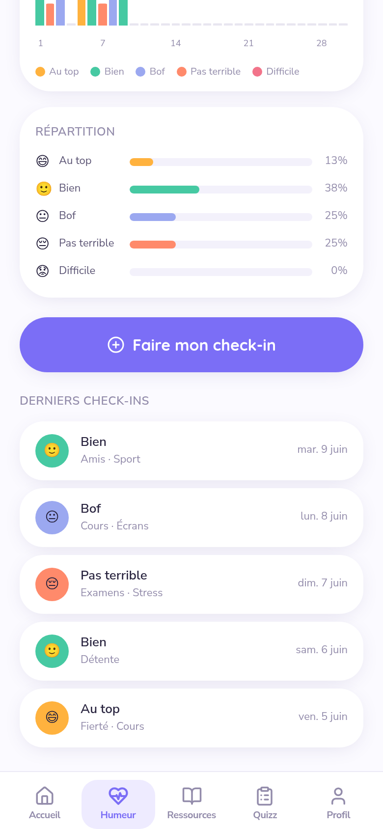 Évolution et répartition des humeurs
