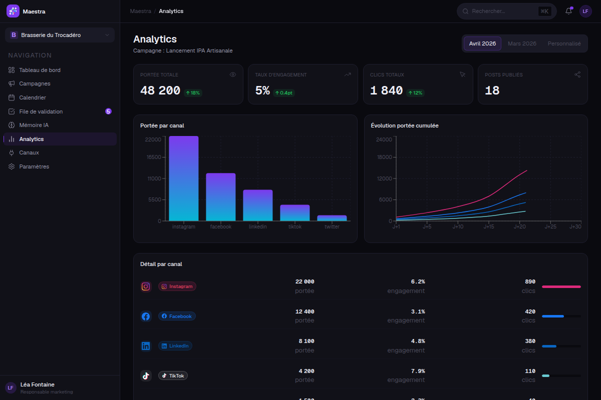 Analytics : portée et engagement par canal