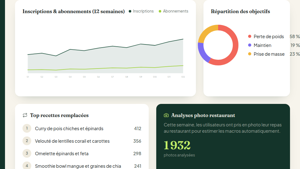 Suivi des recettes remplacées et des analyses photo IA