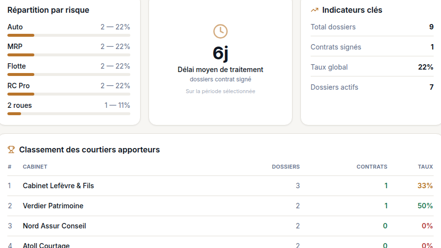 Pilotage du taux de transformation par courtier