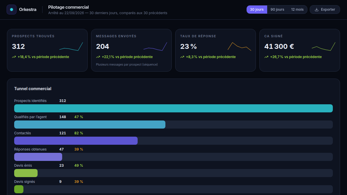 Tunnel commercial et KPIs par période
