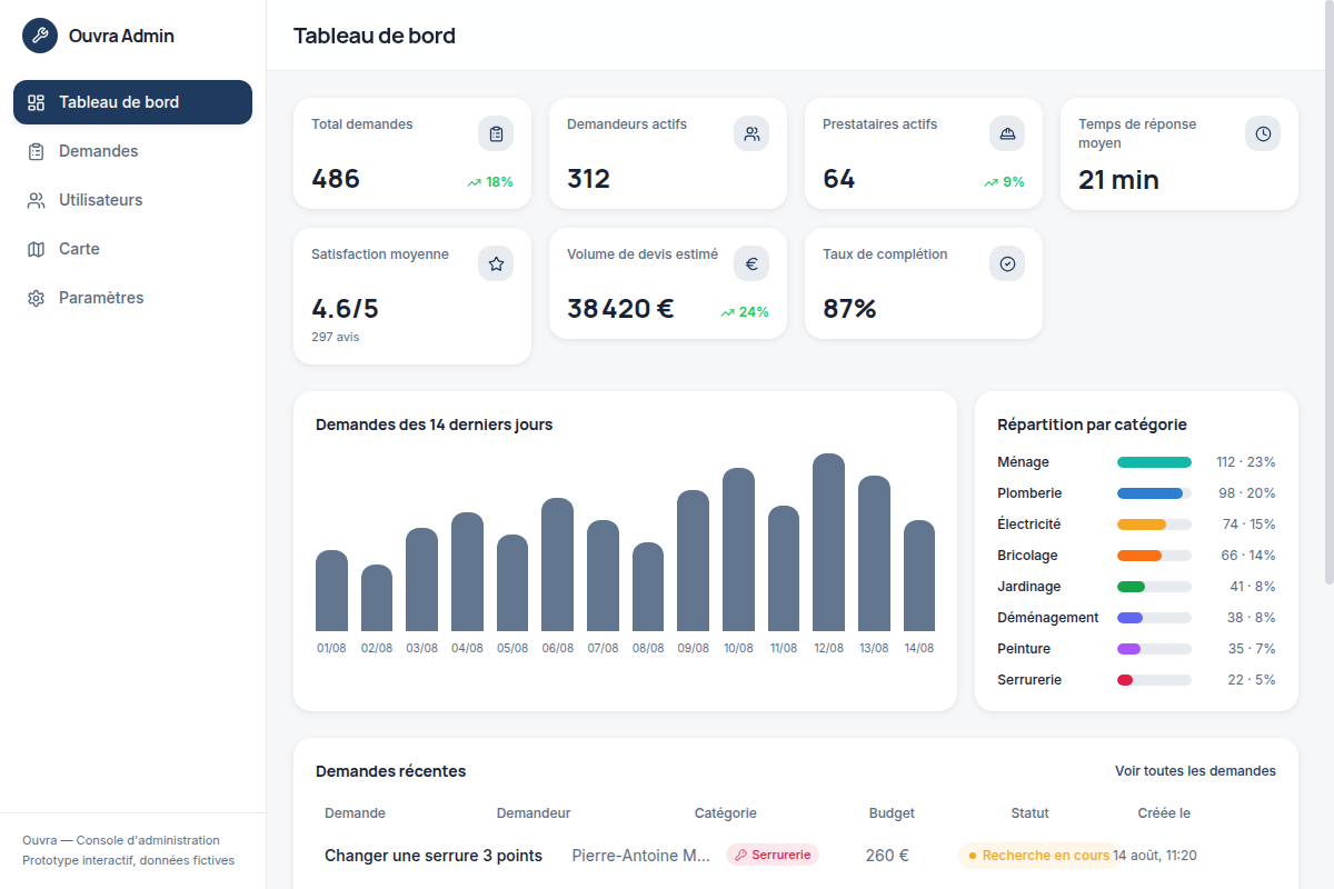 Tableau de bord : KPIs, activité 14 jours, catégories