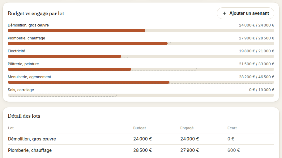 Budget vs engagé par lot