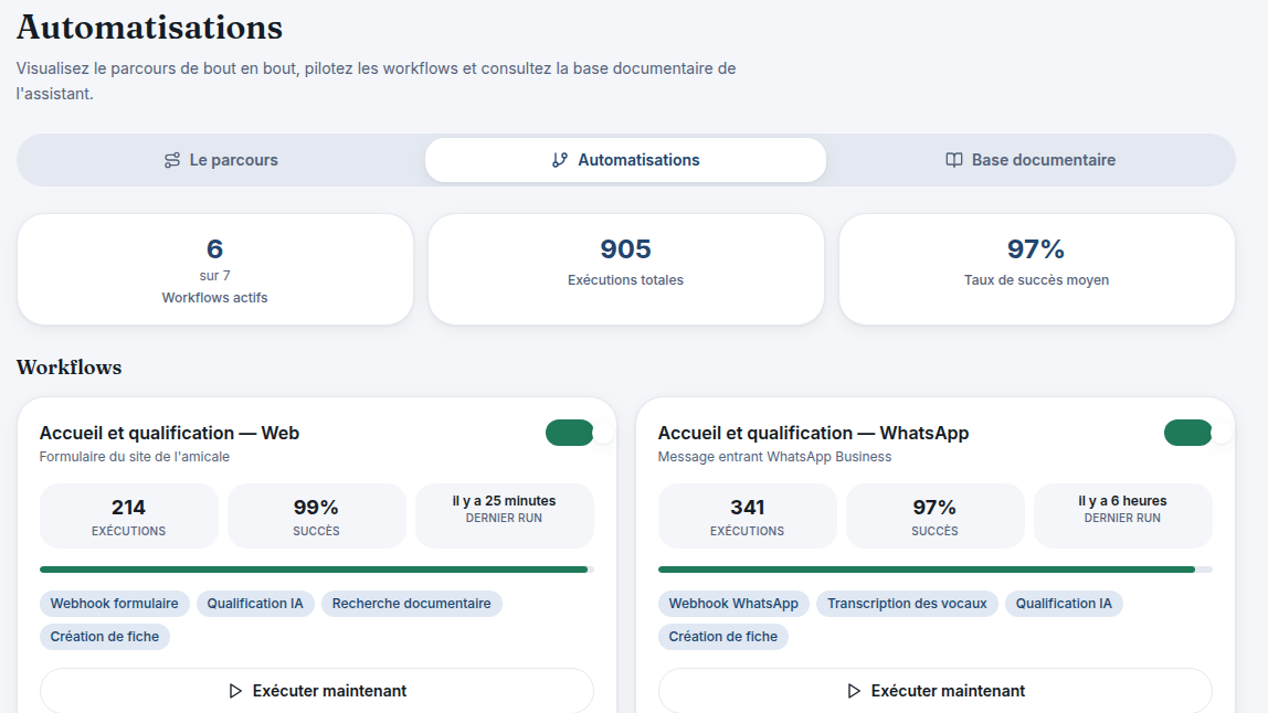 Chaque workflow suivi en continu
