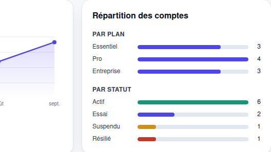 Répartition des comptes en jauges