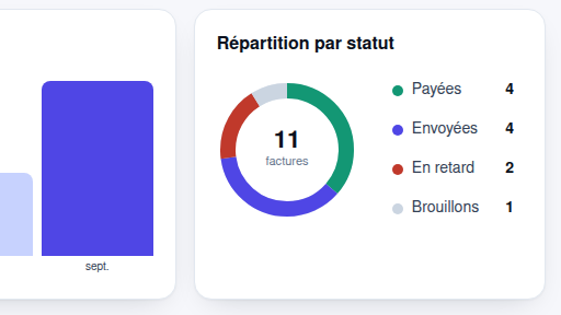 Répartition des factures par statut