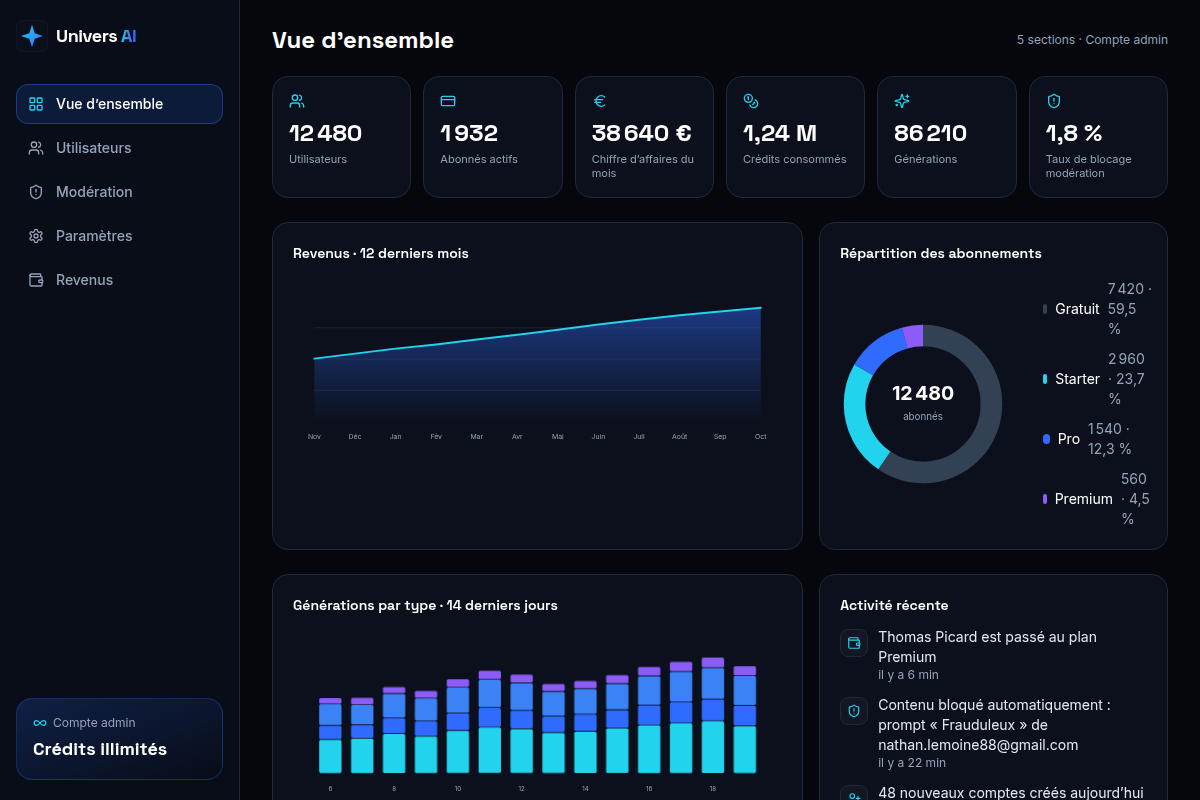 Vue d'ensemble : KPIs, revenus, générations