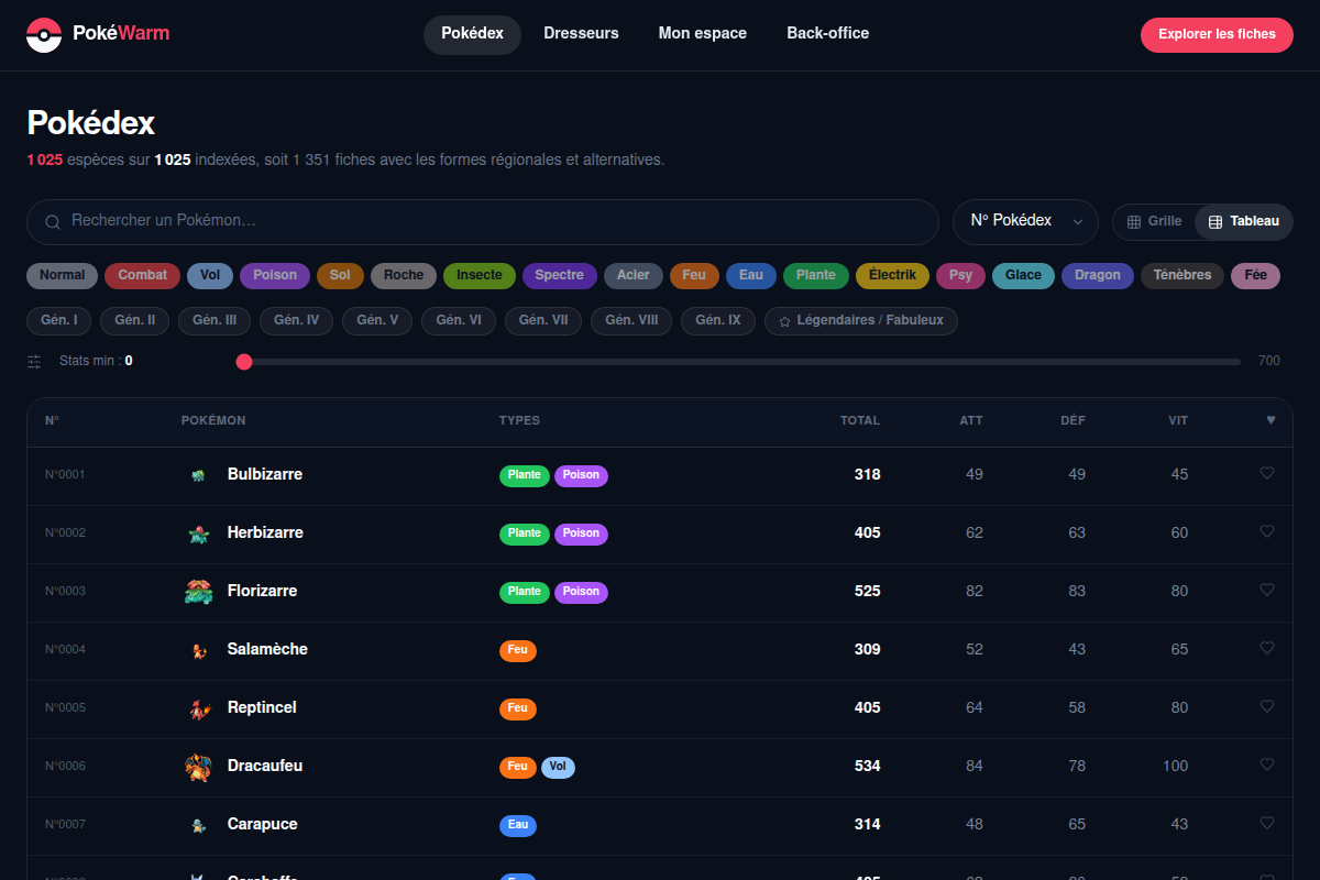 Vue tableau compacte avec statistiques détaillées