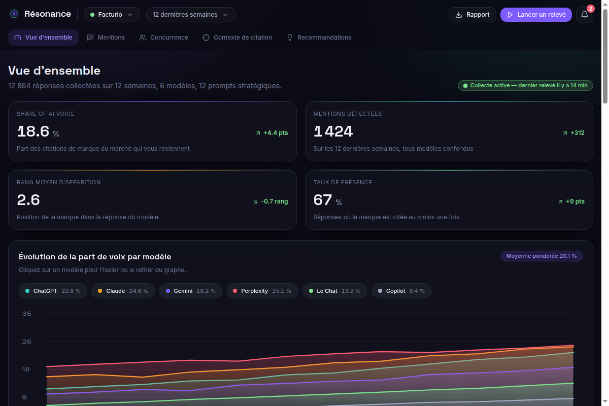 Vue d'ensemble : part de voix et KPIs clés