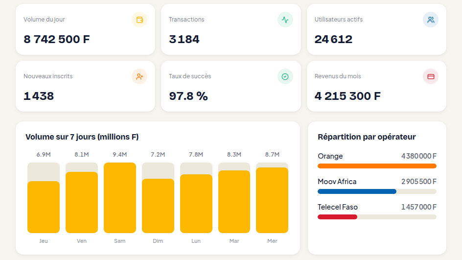 Vue consolidée du volume multi-opérateurs