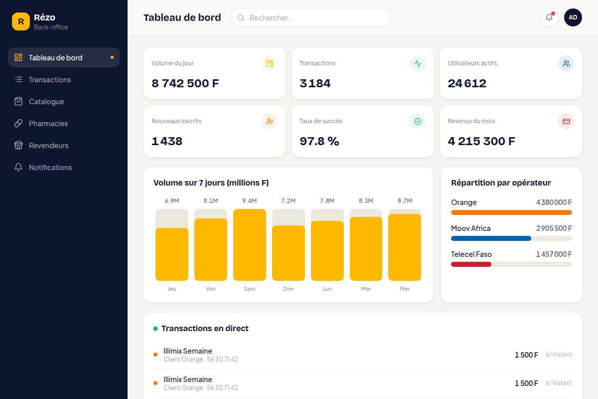 KPIs du jour, volume 7 jours et part par opérateur