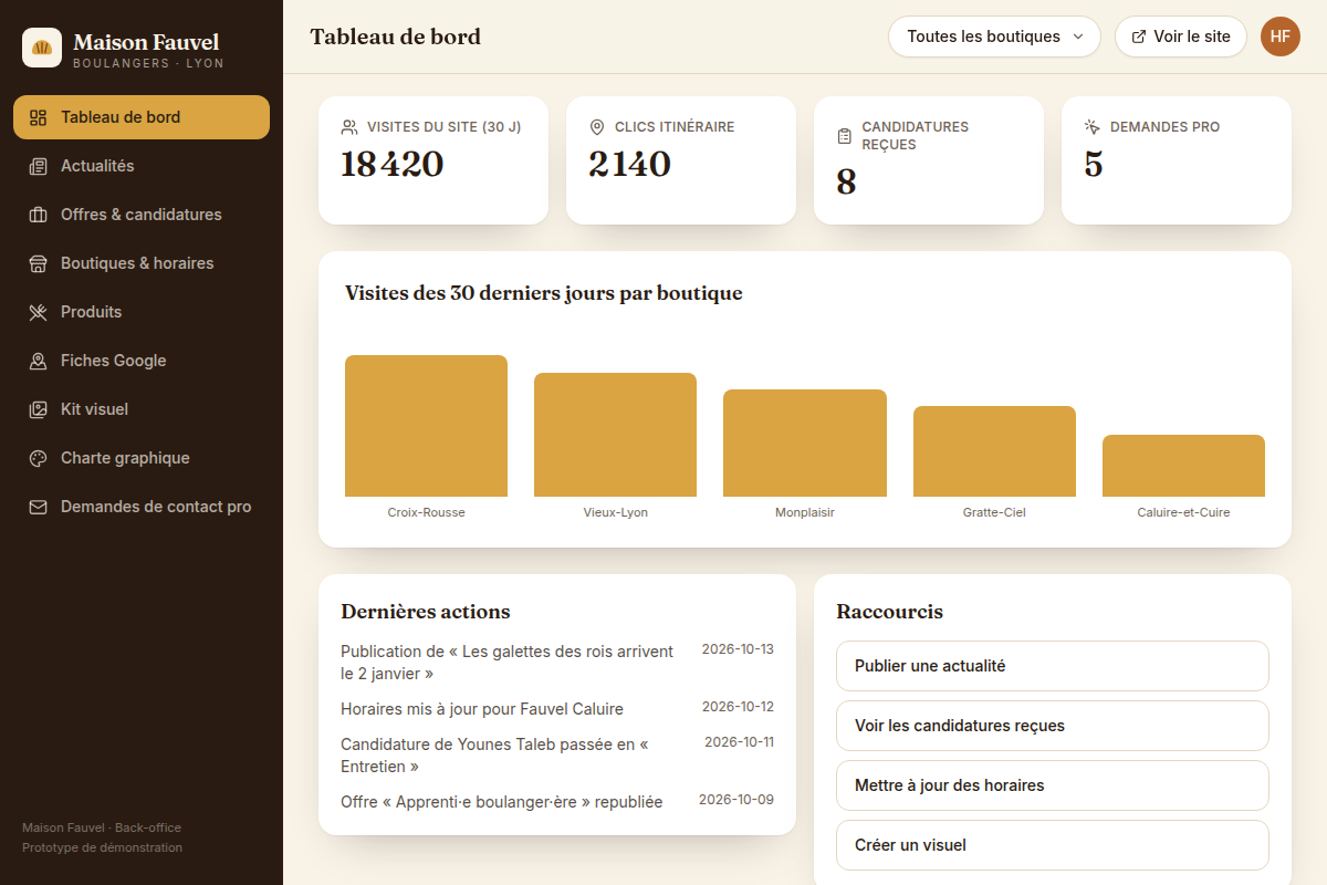 Tableau de bord avec KPIs et visites par boutique