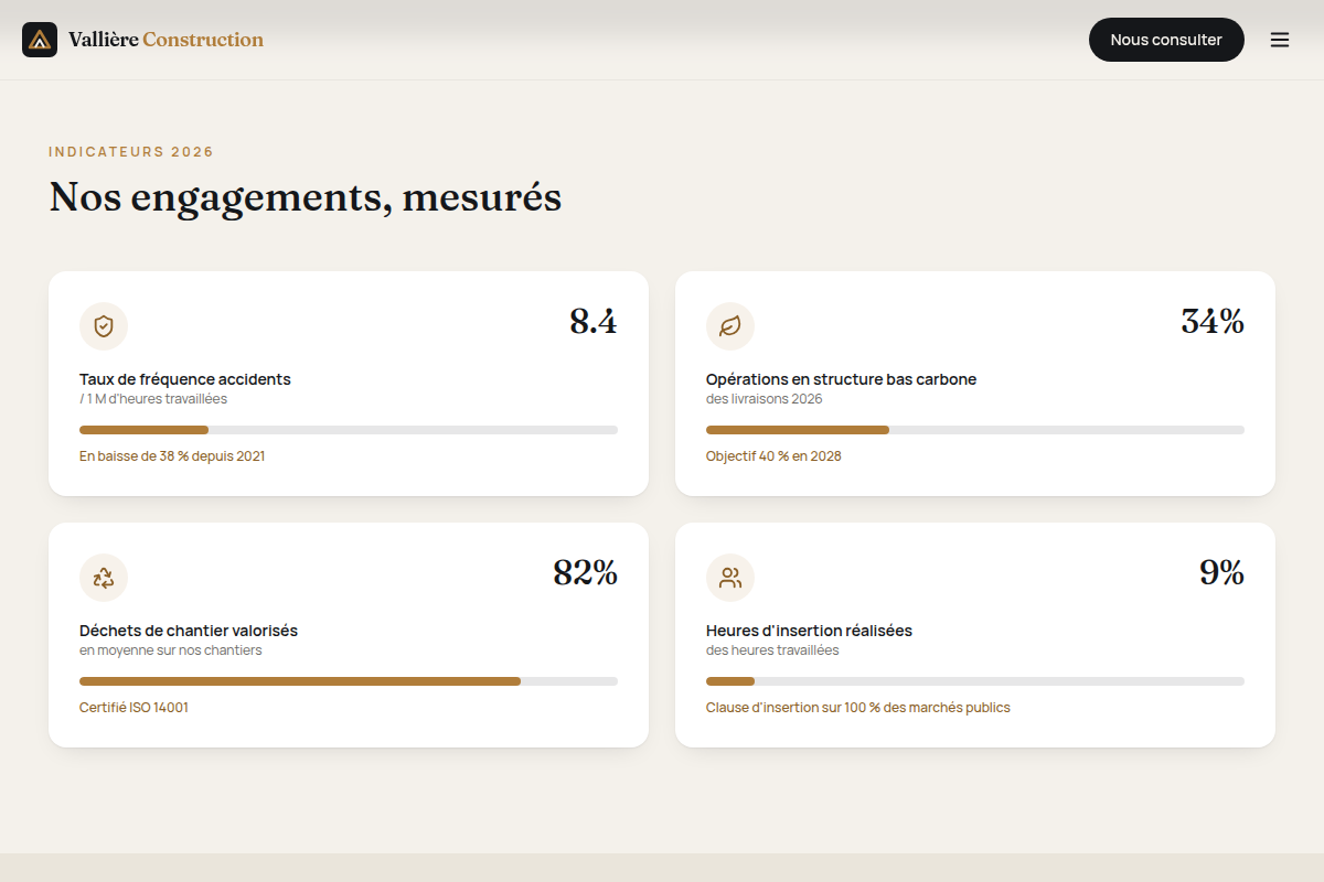 Indicateurs RSE mesurés