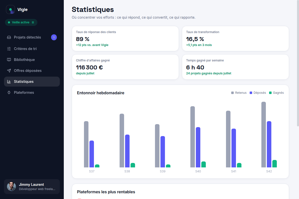 Statistiques de conversion et de revenus
