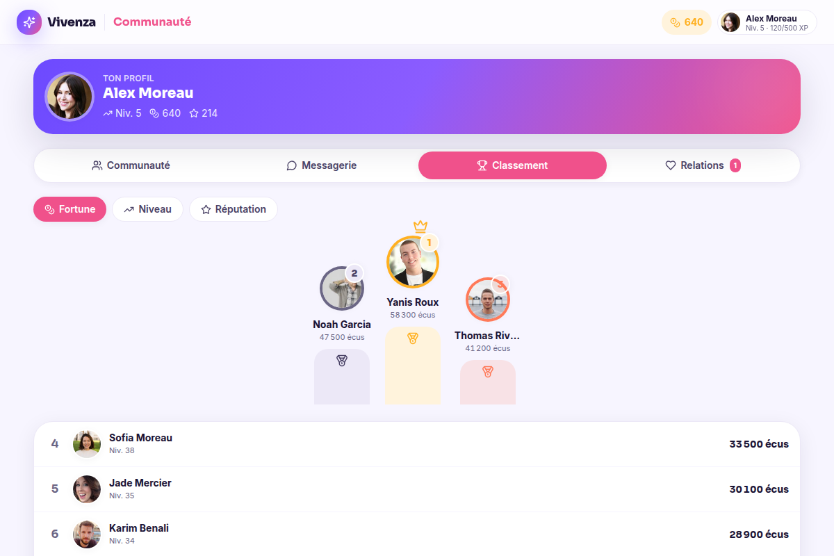 Classement fortune et réputation