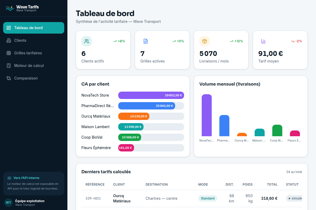 Tableau de bord activité tarifaire multi-clients