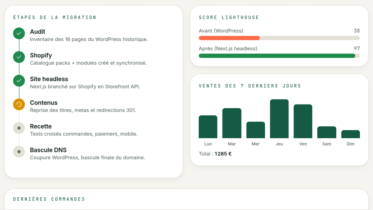 Score Lighthouse de 38 à 97